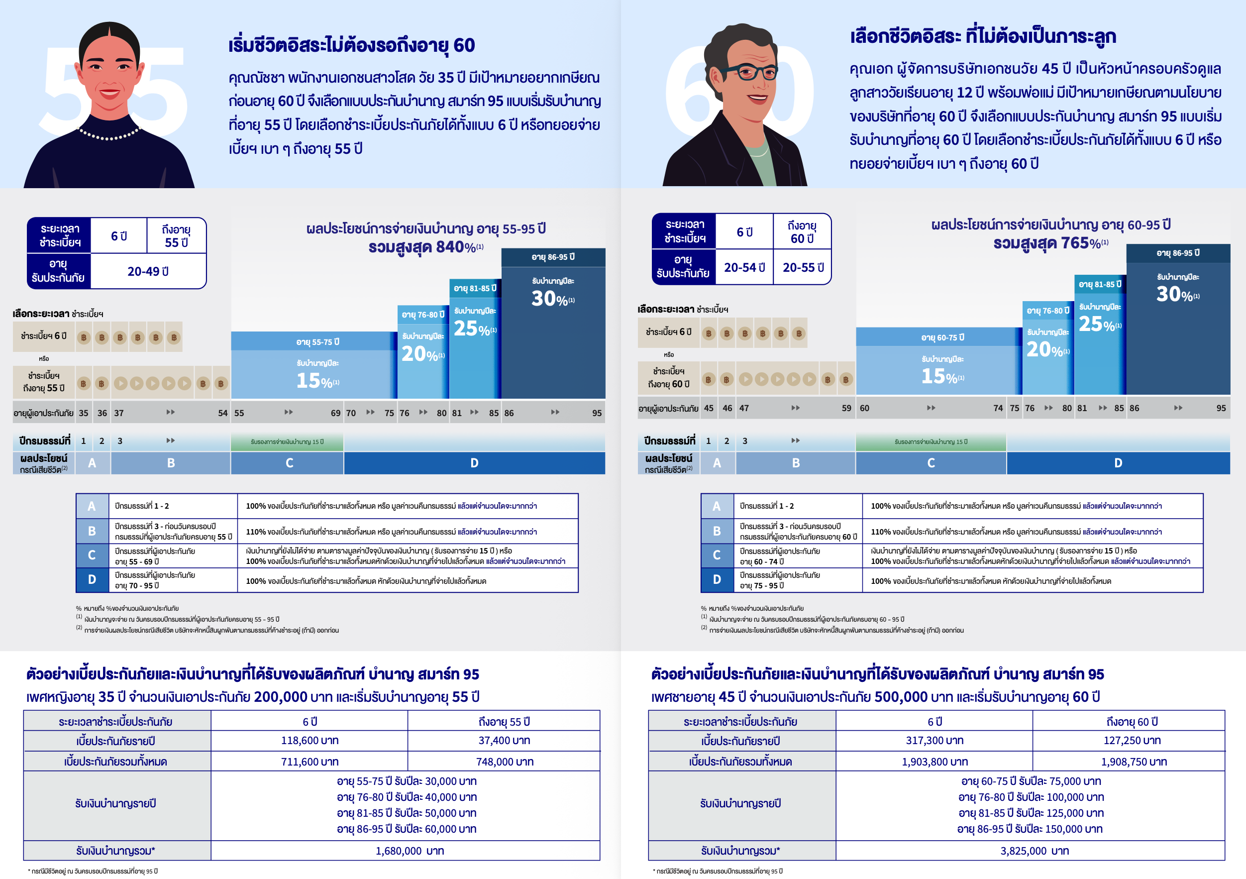 ตัวอย่างบำนาญ สมาร์ท 95 สำหรับผู้เริ่มรับบำนาญอายุ 55 และ 60 ปี