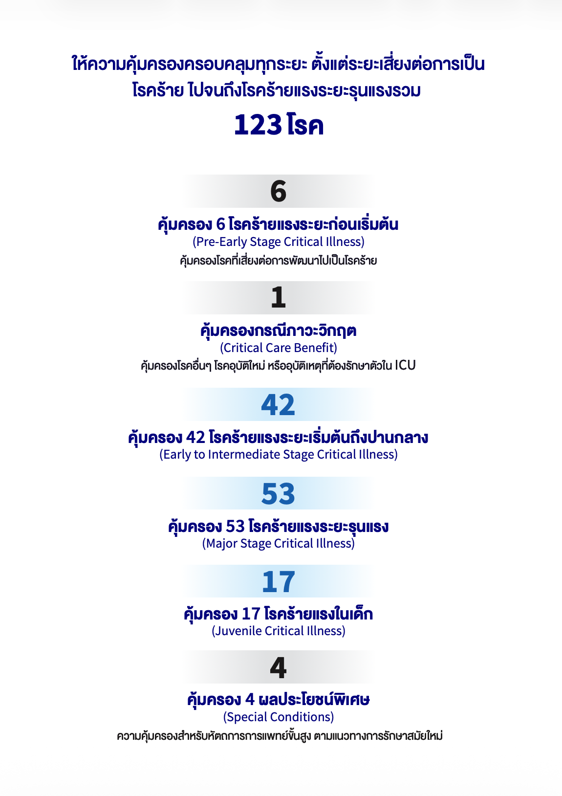 กลุ่มโรคร้ายแรง 123 โรคที่อยู่ภายใต้ความคุ้มครอง