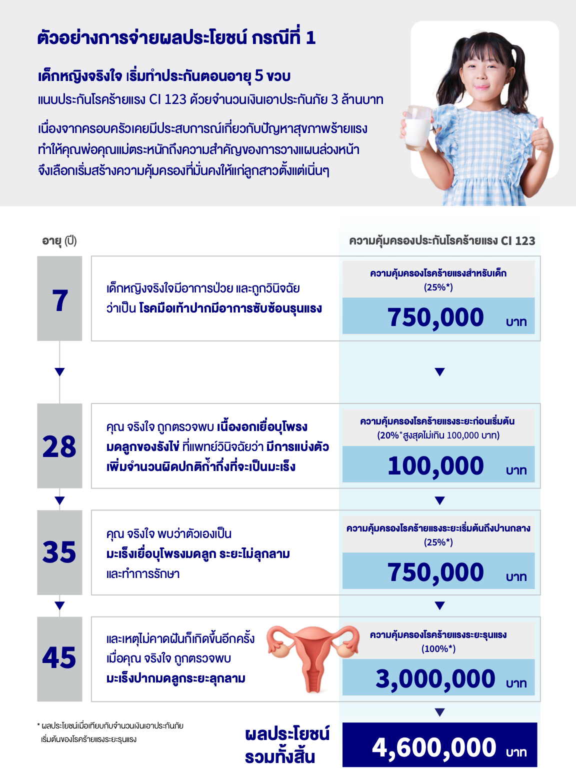 ตัวอย่างการจ่ายผลประโยชน์ CI 123 กรณีเด็ก