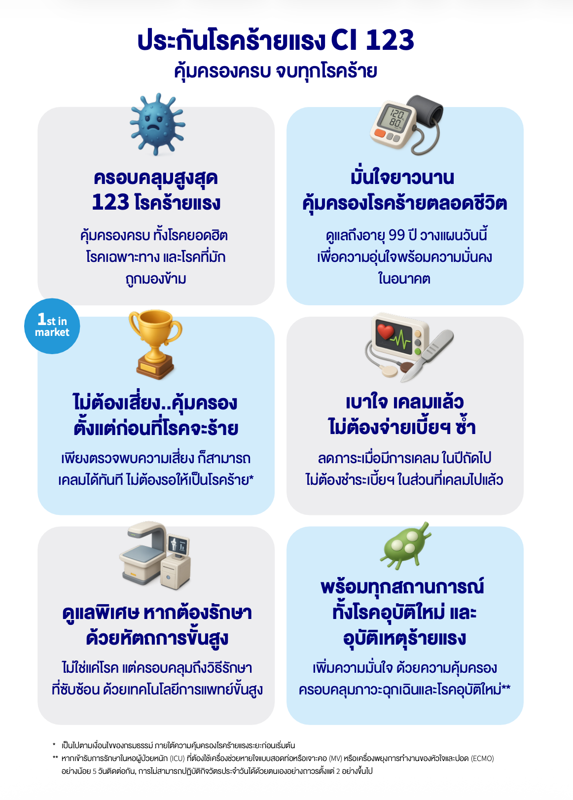 จุดเด่นความคุ้มครอง CI 123