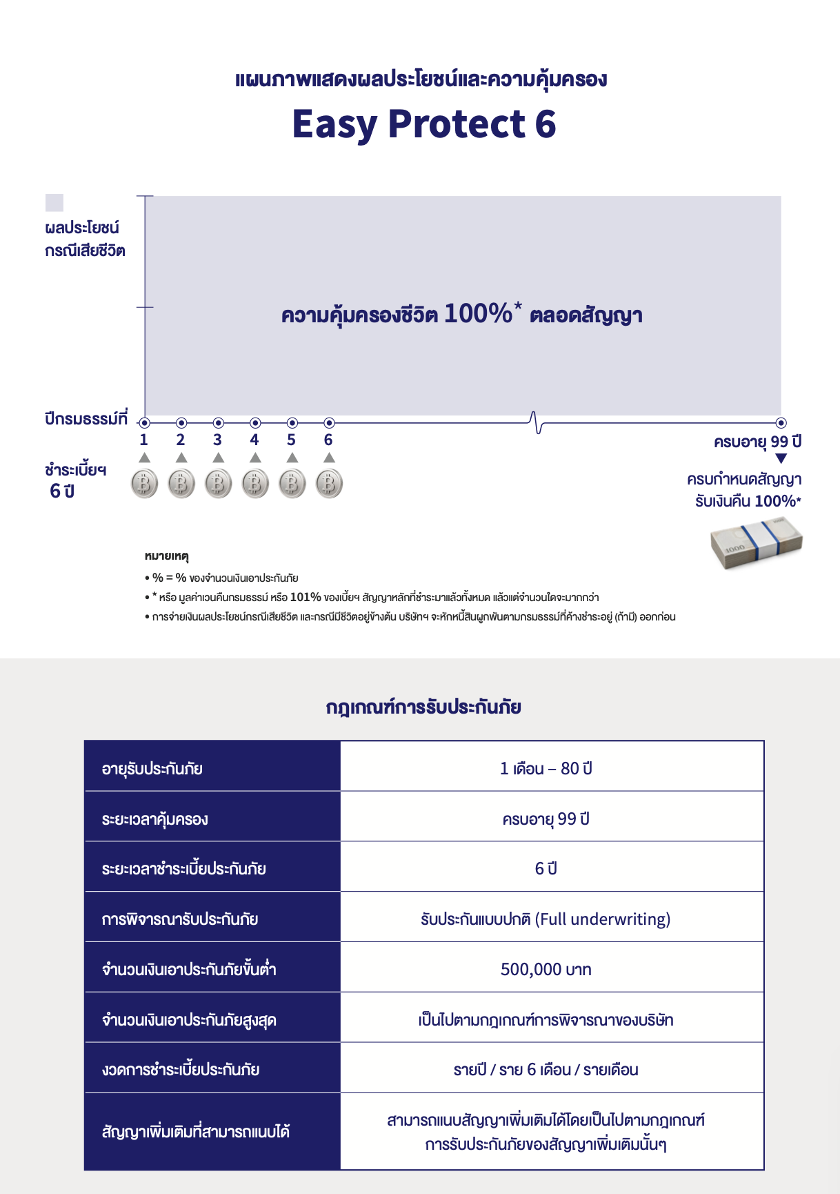 แผนภาพความคุ้มครองและเงื่อนไข Easy Protect 6
