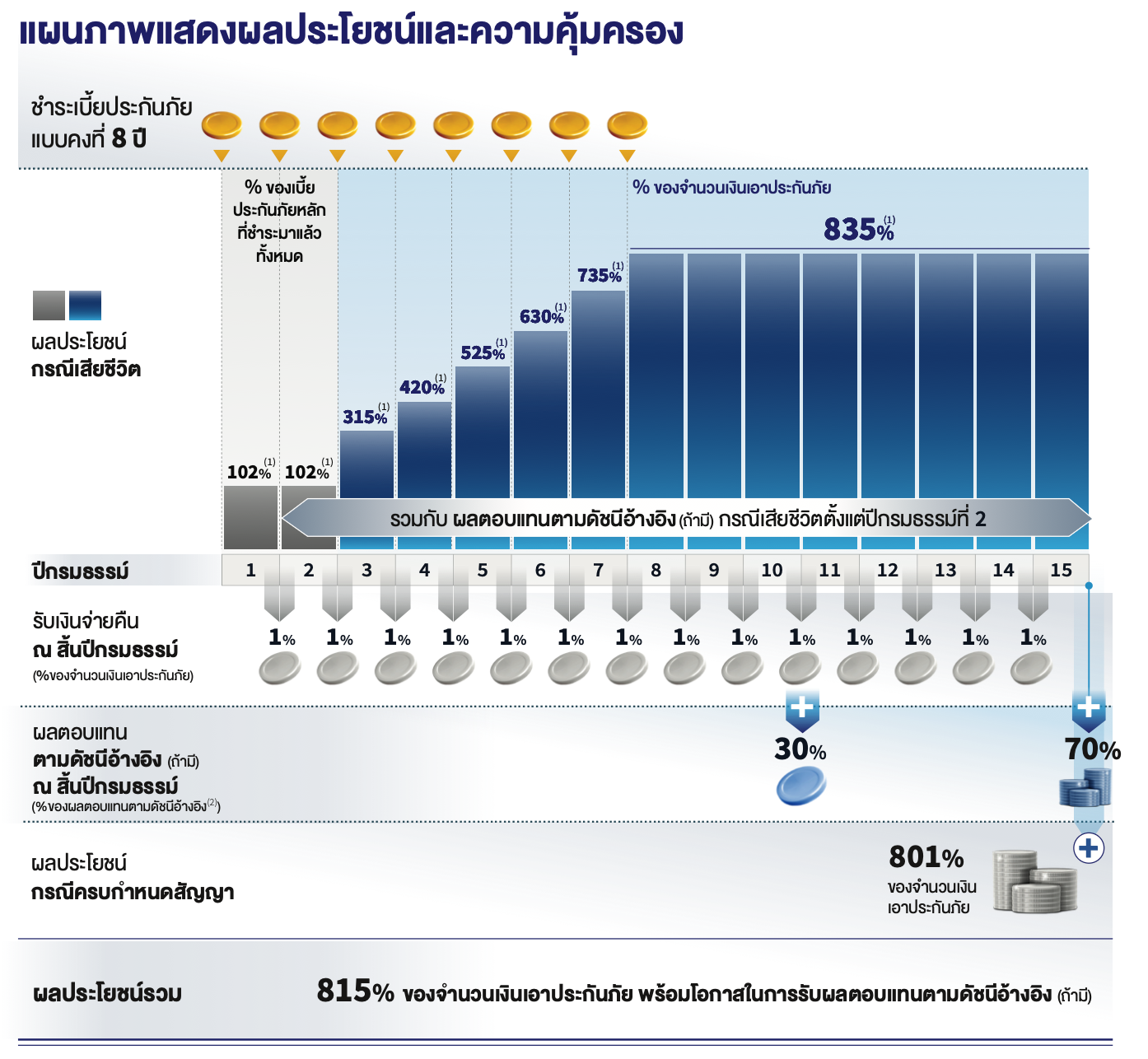 แผนภาพแสดงผลประโยชน์และความคุ้มครองของ Global Saving Plus 15/8
