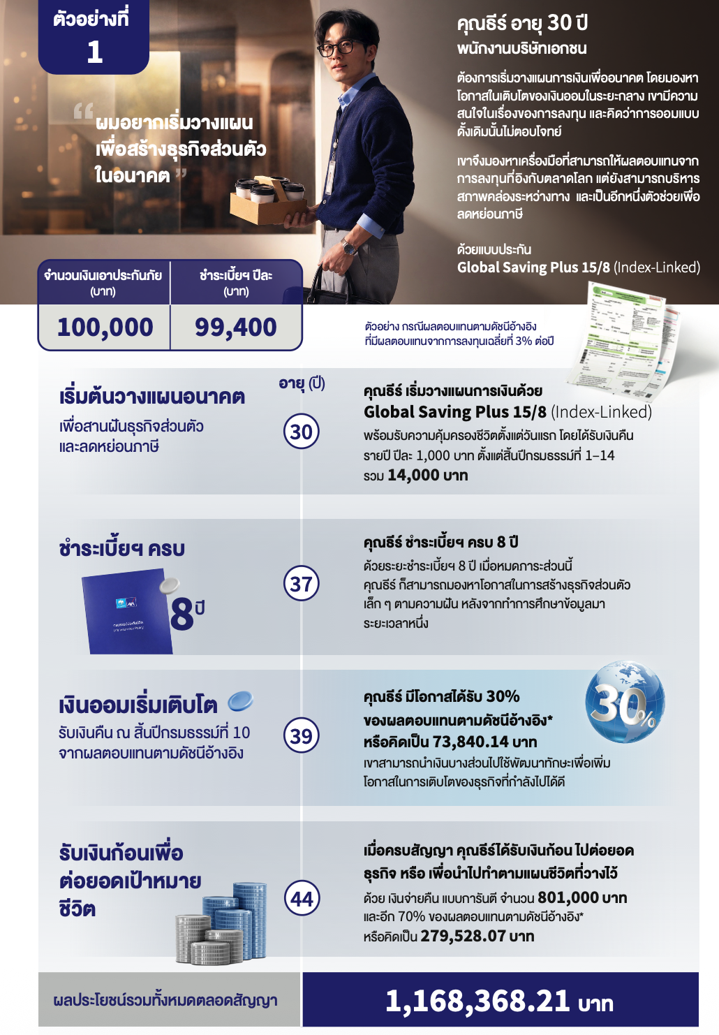 ตัวอย่างการวางแผน Global Saving Plus 15/8 ทุน 100000 บาท
