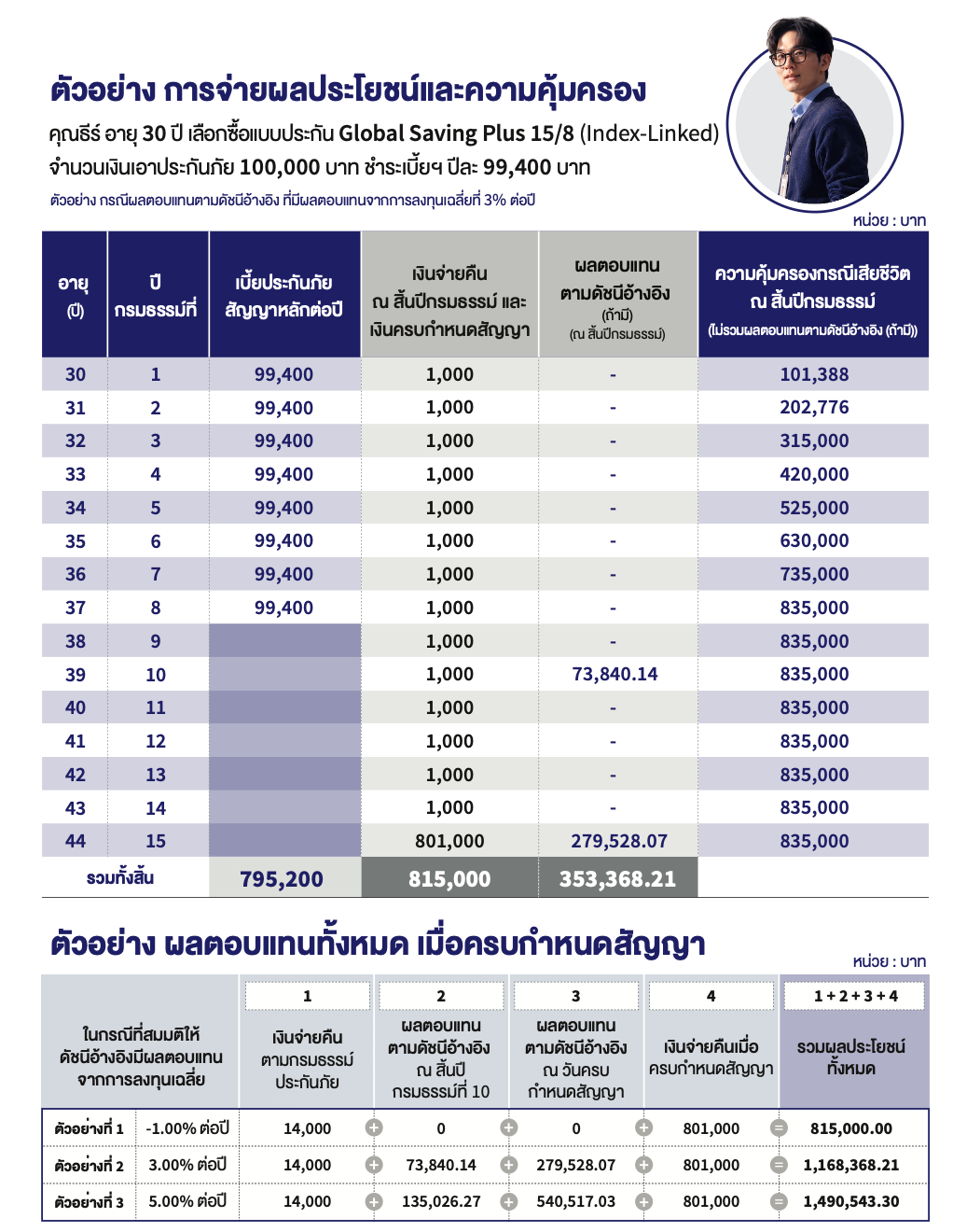 ตารางตัวอย่างผลประโยชน์ Global Saving Plus 15/8 ทุน 100000 บาท