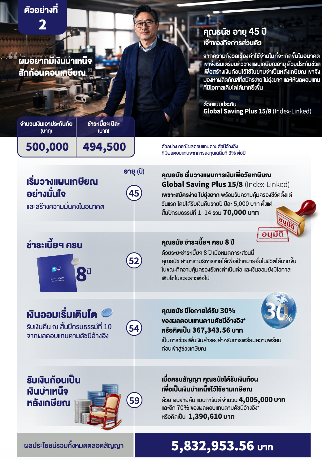 ตัวอย่างการวางแผน Global Saving Plus 15/8 ทุน 500000 บาท