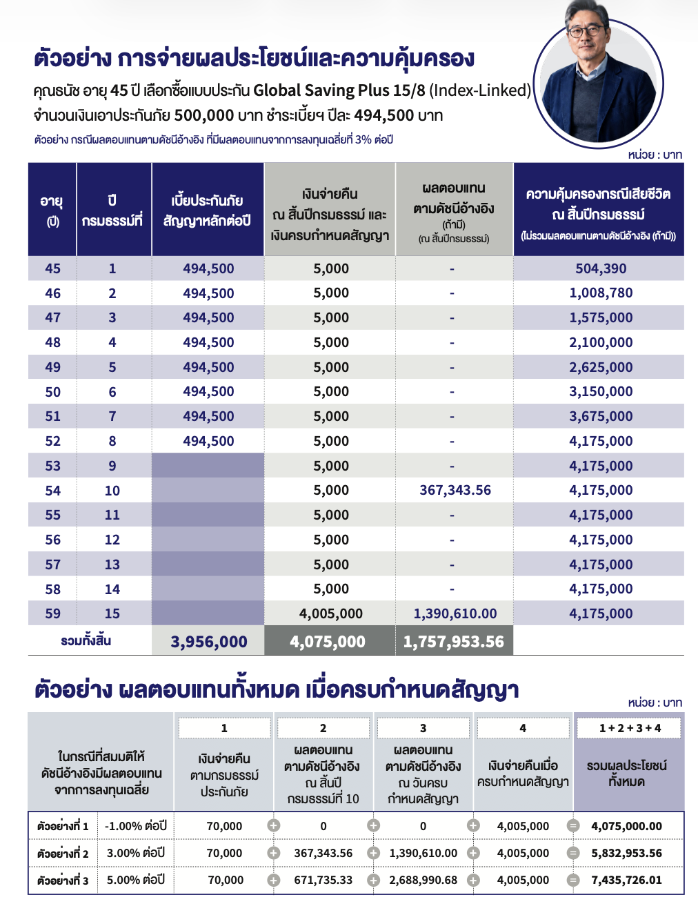 ตารางตัวอย่างผลประโยชน์ Global Saving Plus 15/8 ทุน 500000 บาท