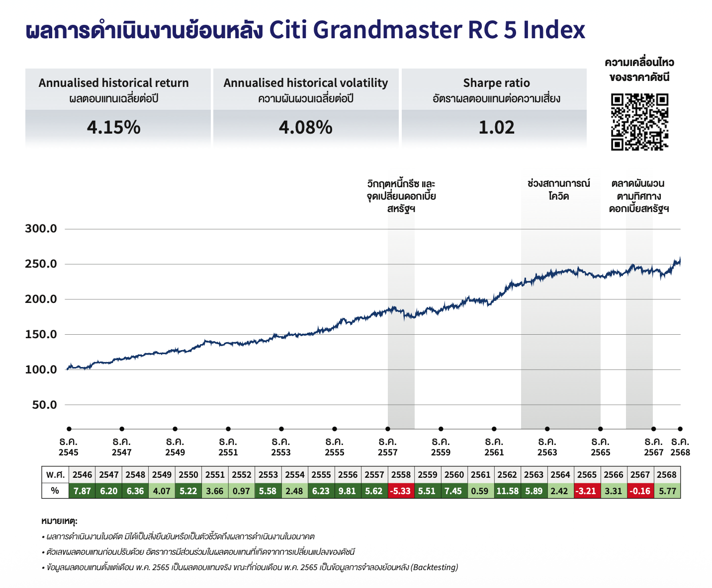 ผลการดำเนินงานย้อนหลังของ Citi Grandmaster RC 5 Index