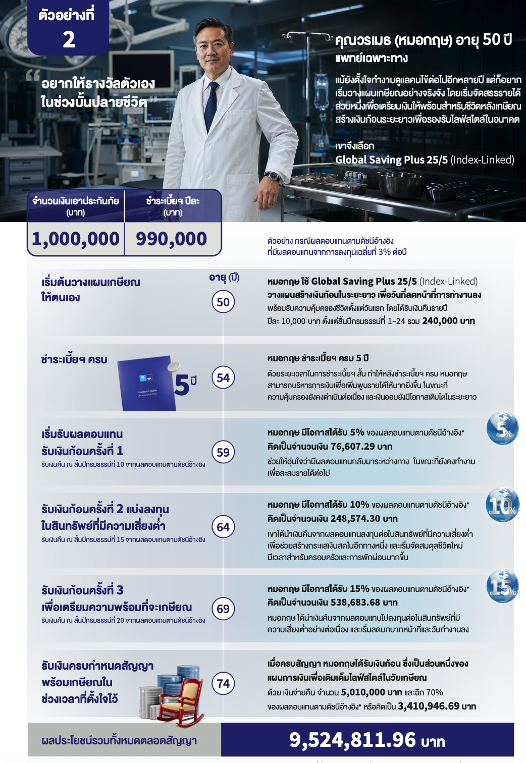 ตัวอย่างการวางแผน Global Saving Plus 25/5 ทุน 1000000 บาท