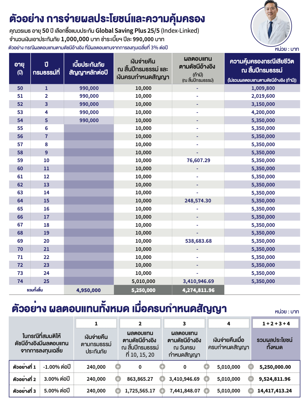 ตารางตัวอย่างผลประโยชน์ Global Saving Plus 25/5 ทุน 1000000 บาท