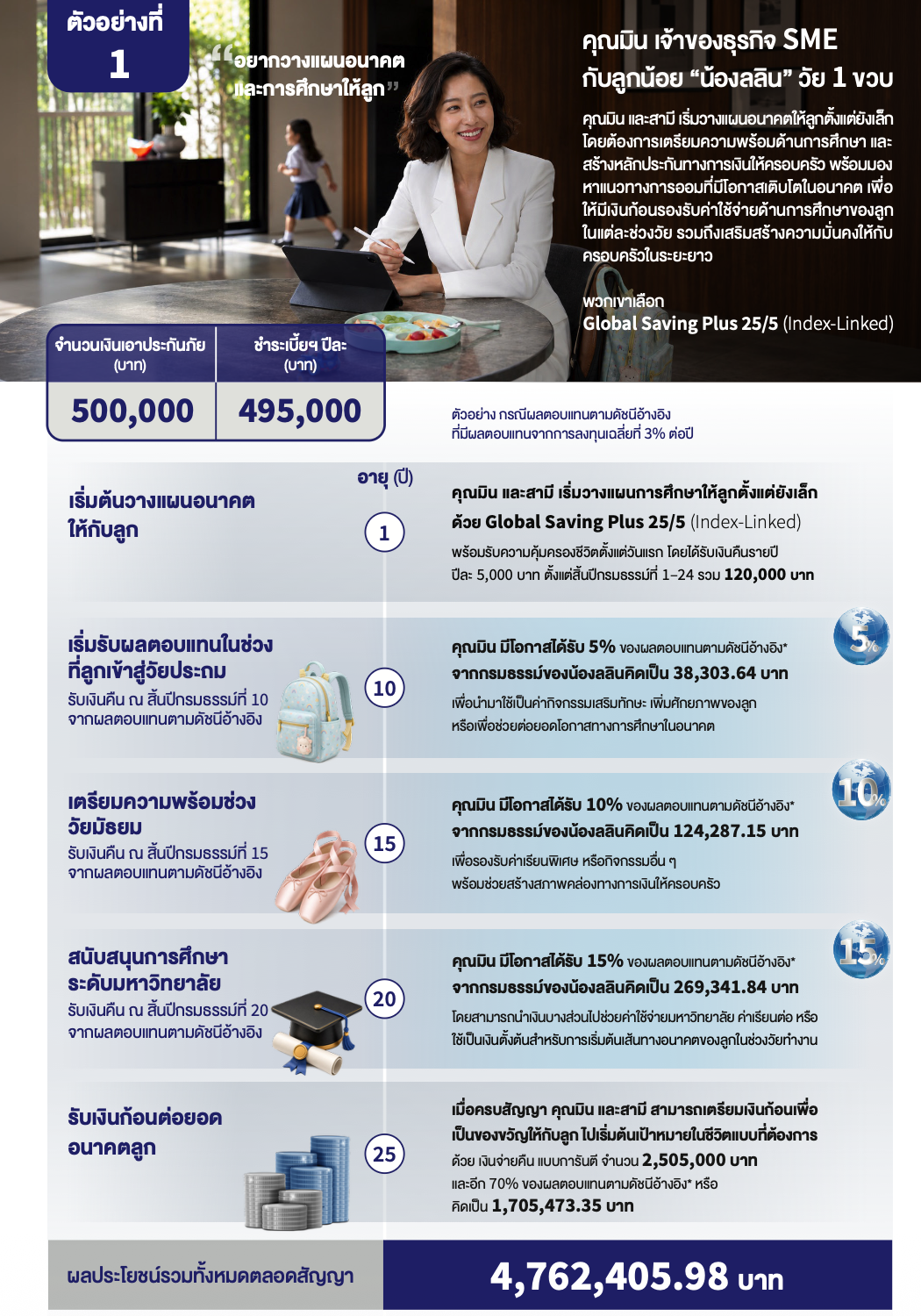 ตัวอย่างการวางแผน Global Saving Plus 25/5 ทุน 500000 บาท