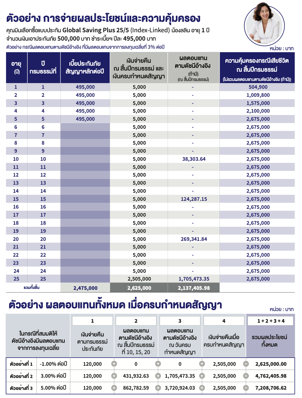 ตารางตัวอย่างผลประโยชน์ Global Saving Plus 25/5 ทุน 500000 บาท