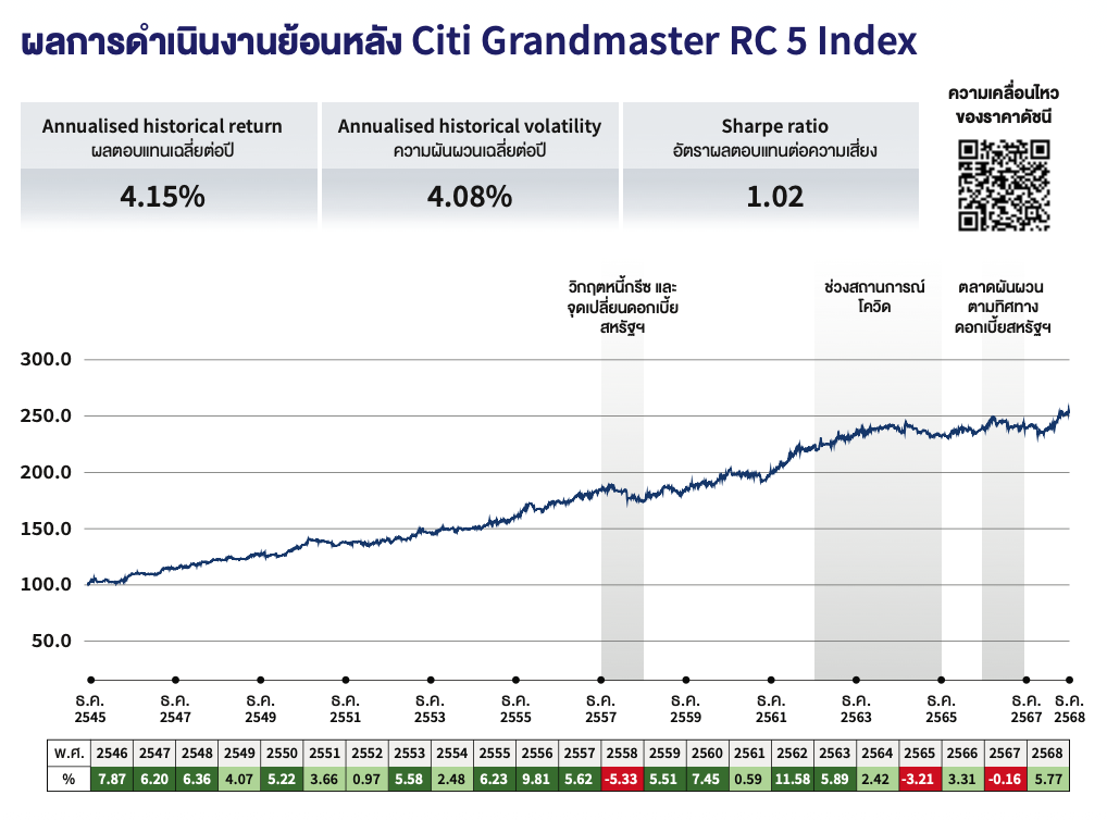 ผลการดำเนินงานย้อนหลังของ Citi Grandmaster RC 5 Index สำหรับ Global Saving Plus 25/5