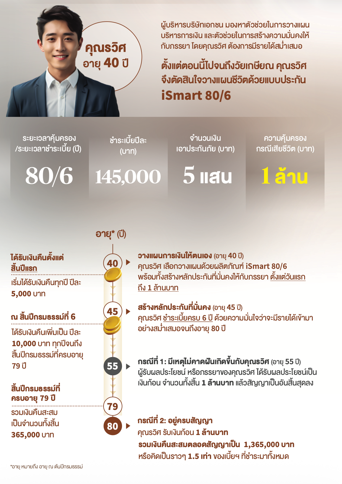 ตัวอย่างการวางแผน iSmart 80/6 สำหรับผู้บริหารอายุ 40 ปี