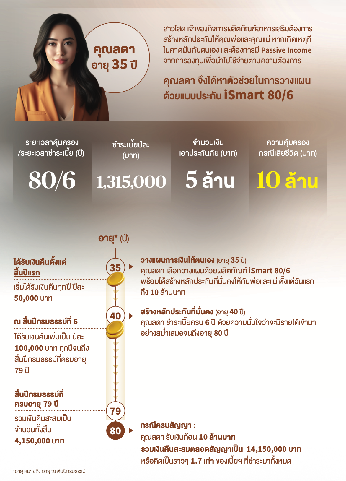 ตัวอย่างการวางแผน iSmart 80/6 สำหรับเจ้าของกิจการอายุ 35 ปี