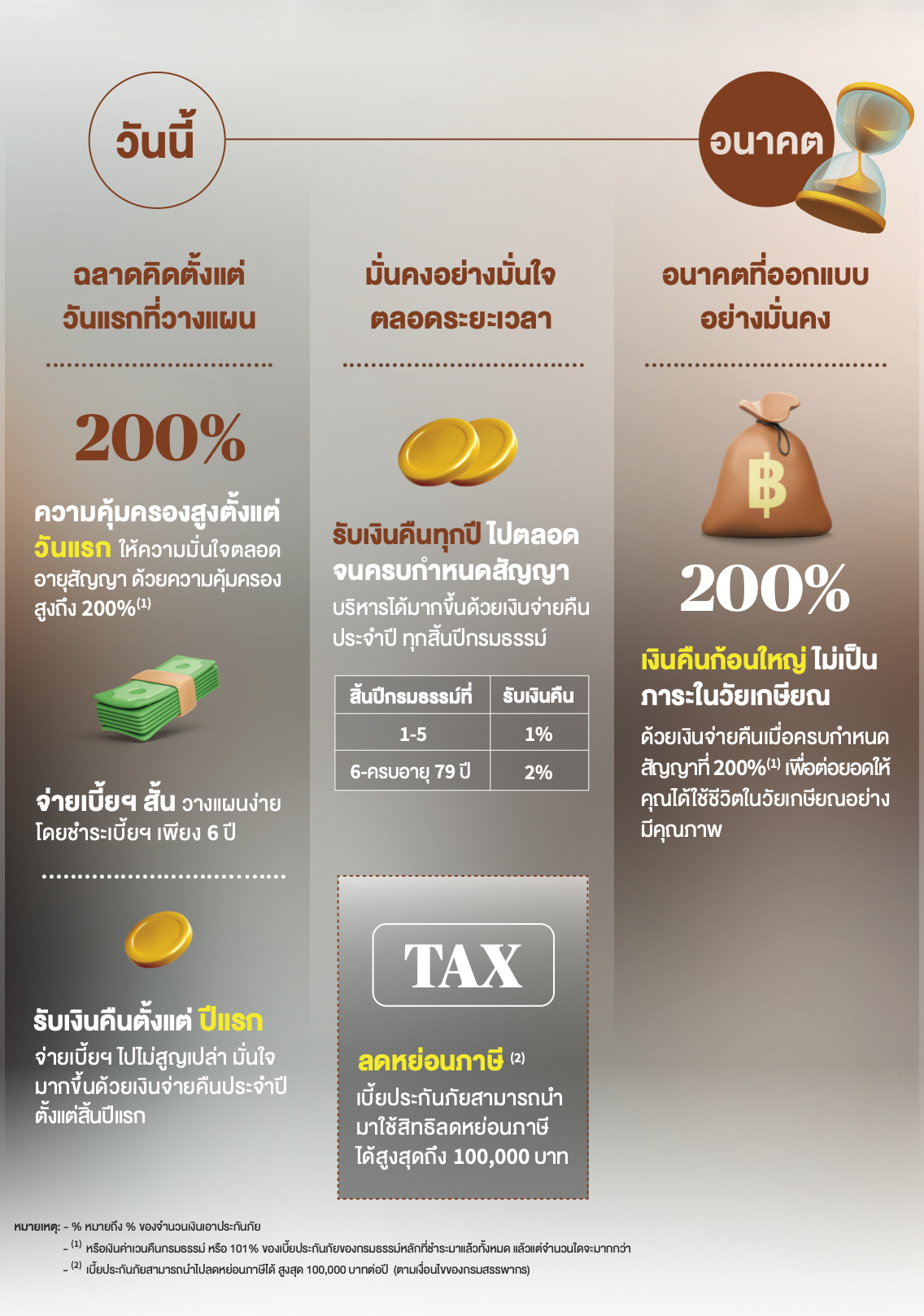 จุดเด่นและสิทธิประโยชน์ iSmart 80/6