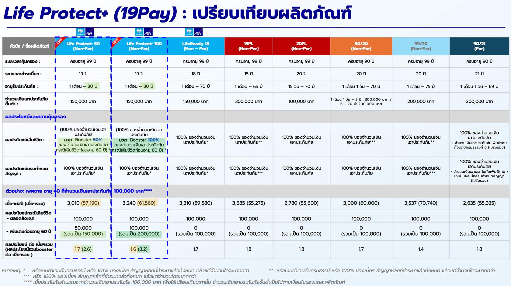 ตารางอ้างอิงแผน Life Protect+ ชำระเบี้ย 19 ปี