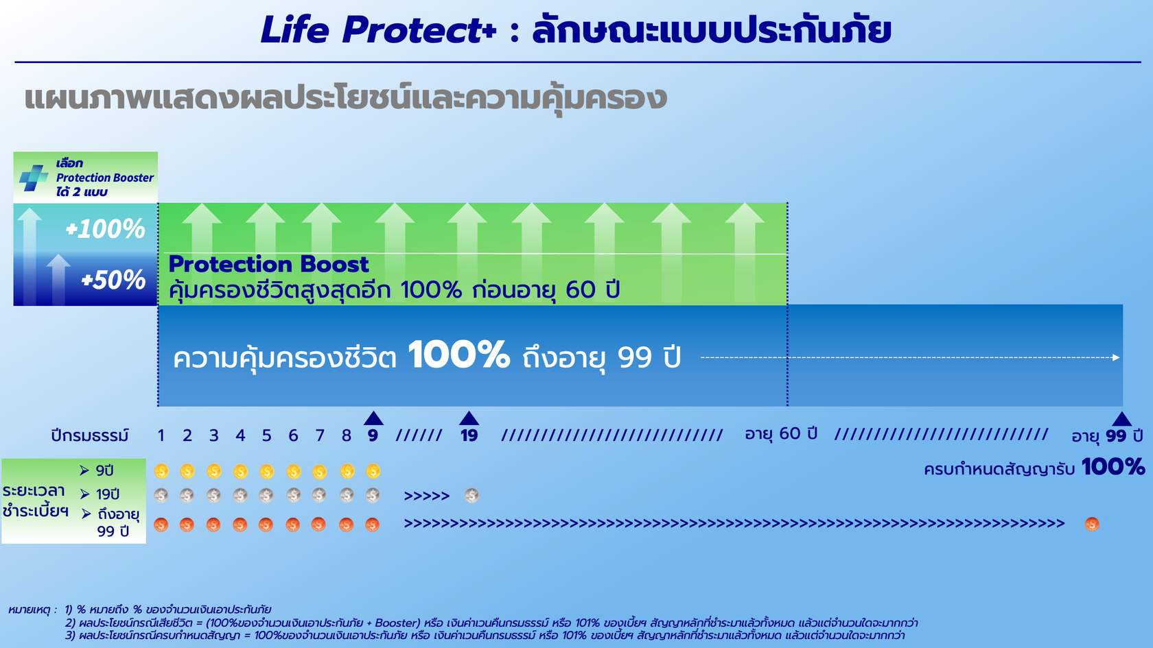 แผนภาพผลประโยชน์และความคุ้มครองของ Life Protect+