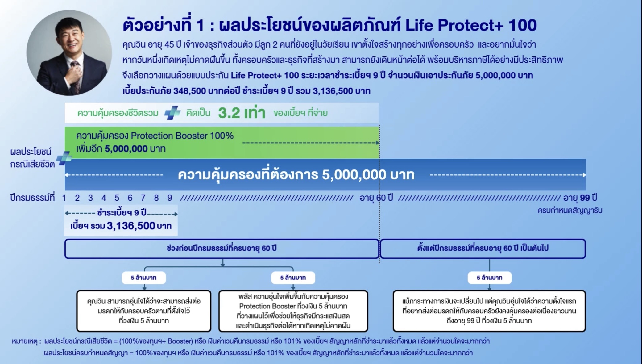 ตัวอย่างการวางแผน Life Protect+ 100 ทุน 5000000 บาท