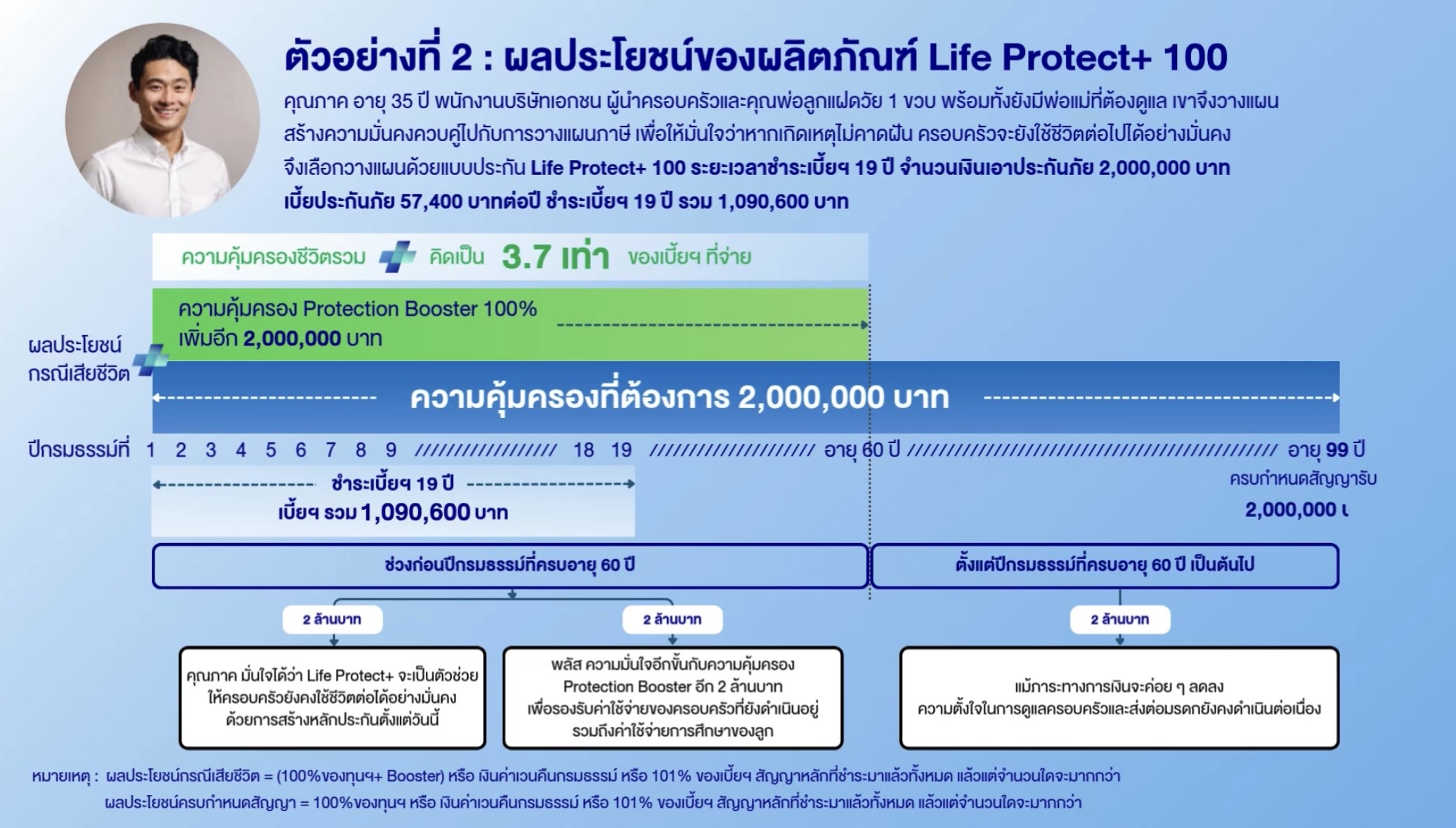 ตัวอย่างการวางแผน Life Protect+ 100 ทุน 2000000 บาท
