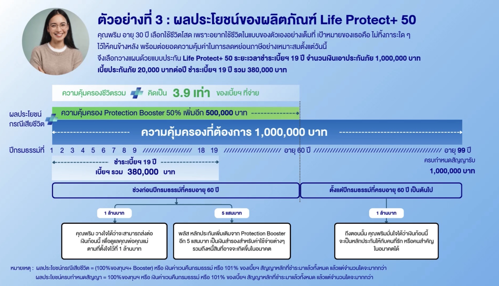 ตัวอย่างการวางแผน Life Protect+ 50 ทุน 1000000 บาท