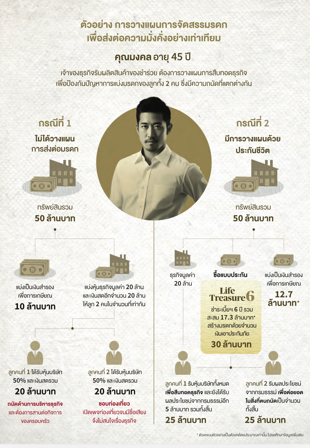 ตัวอย่างการจัดสรรมรดกและธุรกิจด้วย LifeTreasure