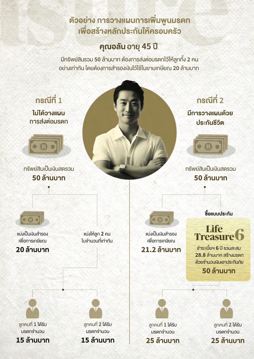 ตัวอย่างการวางแผนเพิ่มพูนมรดกด้วย LifeTreasure