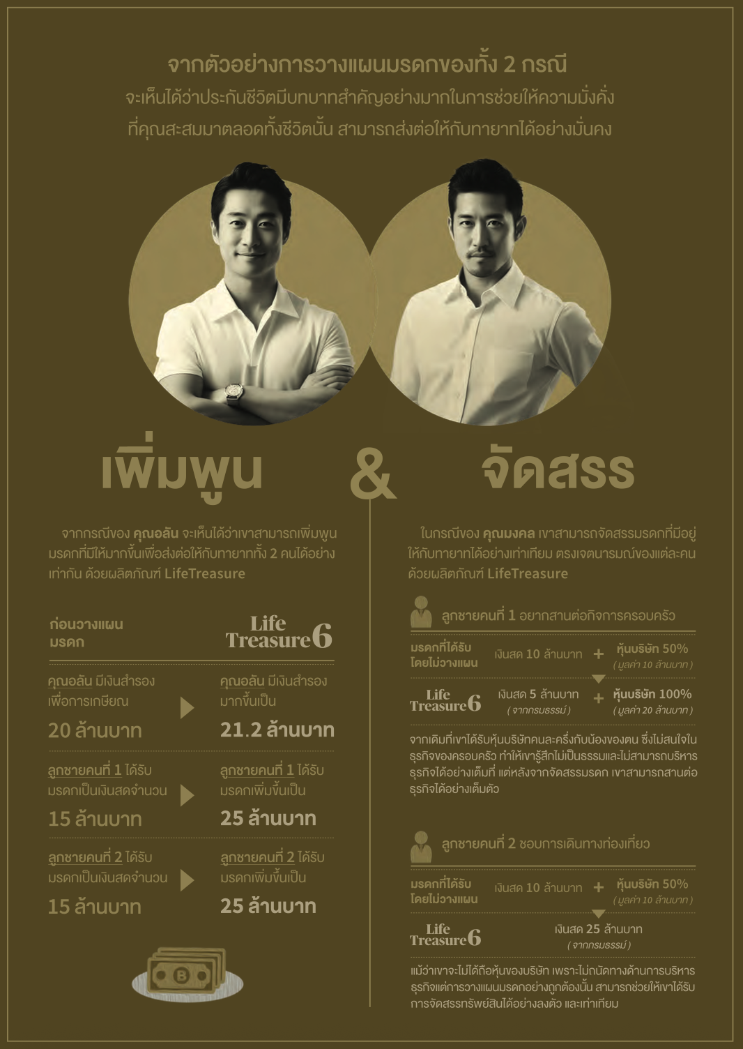สรุปตัวอย่างการวางแผนมรดกด้วย LifeTreasure