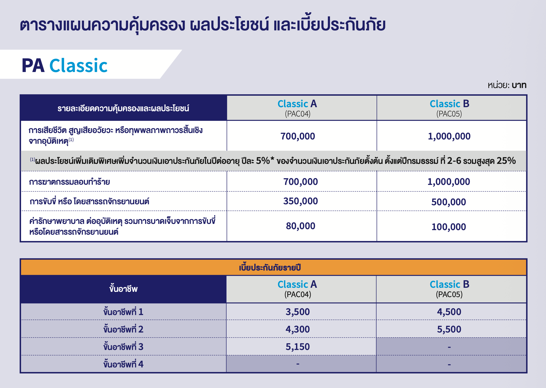 ตารางความคุ้มครองและเบี้ยประกัน PA Classic