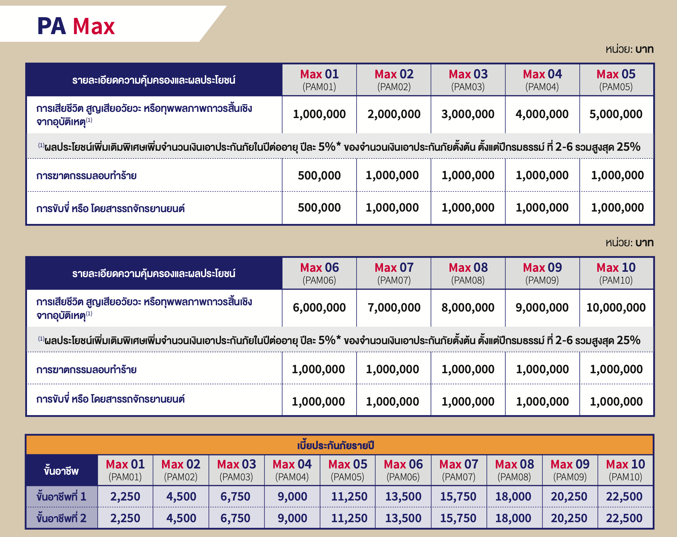 ตารางความคุ้มครองและเบี้ยประกัน PA Max