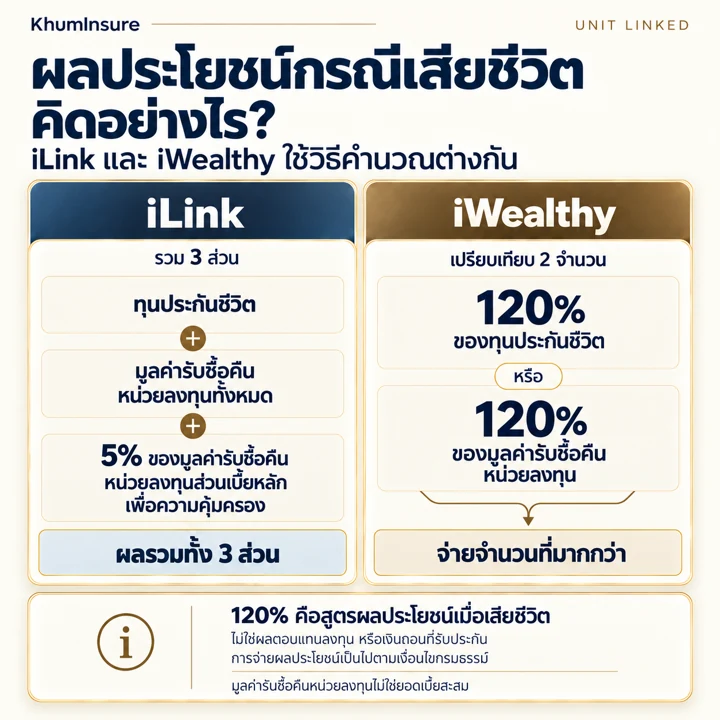 ผลประโยชน์เสียชีวิต คิดอย่างไร?