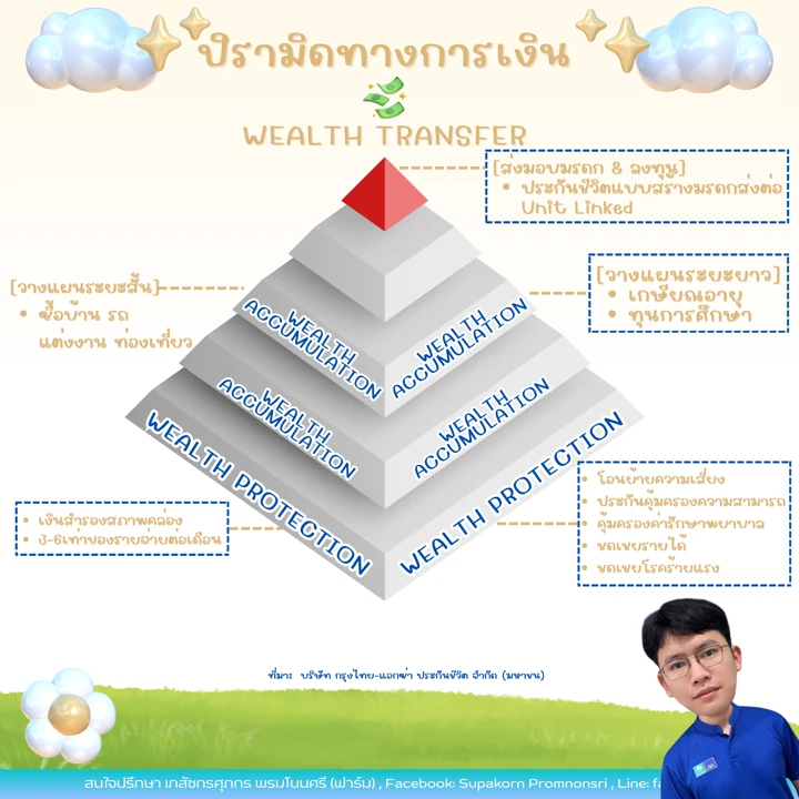 พีระมิดการเงินและเป้าหมายชีวิต