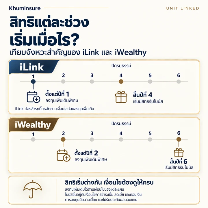สิทธิแต่ละช่วง เริ่มเมื่อไร?